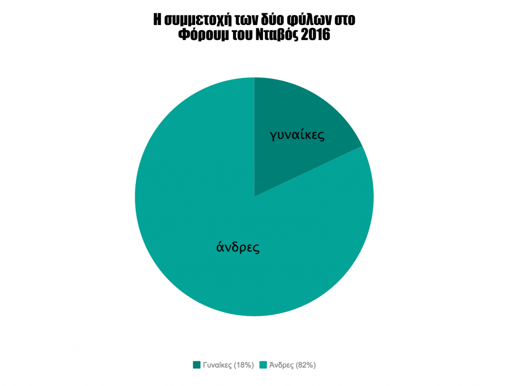 Γυναίκες Νταβός